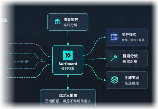 Surfboard 规则引擎与流量路由概念图